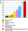 Figure 4 - Price of cutting materials in 2000 (per edge)