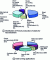 Figure 7 - Distribution and use of treated steels in France (1996)