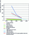 Figure 9 - Price trends for cutting tools since 1970 (according to )