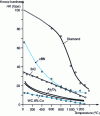 Figure 1 - Temperature-dependent Knoop hardness of the main industrial abrasives and, for comparison, of tungsten carbide with 8% cobalt. [2]