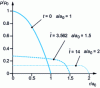 Figure 13 - Theoretical evolution of contact pressure during lapping of a spherical gap under a constant normal force P