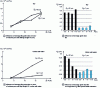 Figure 16 - Abrasion of three mild steel bodies (HV ≥ 105) dry and under salt water (3.5% NaCl): influence of average abrasive grain size (SiC)  and normal force P on volume loss per unit sliding length V/L and final arithmetic mean roughness Ra (sample  mm2; L ≥ 162 m; metallographic polishing device with soft disc at 86 rpm [15])