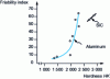 Figure 2 - Correlation between friability index and hardness of alumina and silicon carbide abrasives [1]