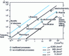 Figure 4 - Correlation between material flow rate Z and power requirement  of the various machining processes and order of magnitude of the corresponding specific energy (steel part)