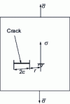 Figure 7 - Stress state at the crack head of a notched tensile specimen in the elastic deformation regime