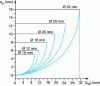 Figure 31 - Evaluation of the cutting depth ap and the effective diameter Deff(see figure ) for various diameters D of 10-12-16... mm fluted end mills.