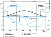 Figure 3 - Kinematic characteristics of a tapping cycle with inversion (see [BM 7 091])