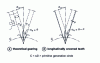 Figure 28 - Cutting a straight-toothed bevel gear with two disk cutters