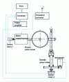 Figure 45 - Grinding wheel and workpiece control on a CNC machine using the Reishauer process