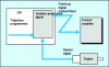 Figure 30 - Digital servo-control for machine axis control