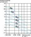 Figure 39 - Balancing quality level (ISO 1940)