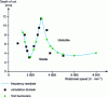 Figure 53 - Prediction of stability limits from an analytical and multifrequential point of view by Smith and Tlusty (1990)