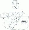 Figure 54 - Two-degree-of-freedom modeling of rolling milling (doc. Altintas)