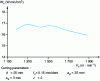 Figure 7 - Specific cutting energy as a function of cutting speed