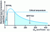 Figure 8 - Process influence on temperature [13]