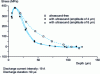 Figure 21 - Effects of ultrasonic assistance on EDM machining (residual stress as a function of depth) (from Hosari )