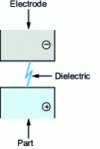 Figure 1 - Principle of EDM