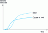 Figure 13 - Variation curve for material removal during discharge