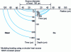 Figure 14 - Thermal diffusion and isotherms, from [39]