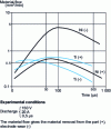 Figure 15 - Impact of polarity on material removal according to [1]