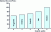 Figure 17 - Impact of graphite grade on material throughput according to [28]