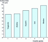 Figure 18 - Impact of graphite grade on surface finish from [28]