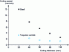 Figure 27 - Cutting performance, wire 0.3 mm according to [29]