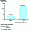 Figure 3 - Impact of material on throughput according to [28]