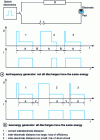 Figure 4 - Pulse generators. Schematic representation of pulses