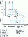 Figure 5 - Allures de décharges, after [34]