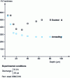 Figure 8 - Hardness after EDM, according to [7]