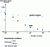 Figure 9 - Fatigue resistance according to [24]