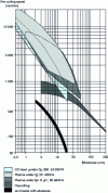 Figure 26 - Cutting structural steels: working speeds as a function of thickness for each process. Industrial performance