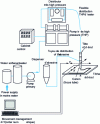 Figure 4 - Schematic diagram of a waterjet cutting system