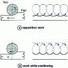 Figure 13 - Opposing and swallowing cutting edge trajectories (trochoid)