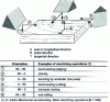 Figure 14 - Description of cutting modes