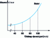 Figure 25 - Wear evolution with cutting speed