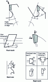 Figure 5 - Angles defining tool geometry