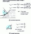 Figure 6 - Instantaneous angles