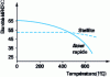 Figure 8 - Temperature-dependent hardness trend for Stellite versus high-speed steel