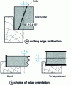 Figure 18 - Longitudinal profiling