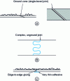 Figure 37 - Strip joints