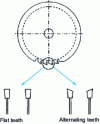 Figure 4 - Tooth shapes for steel and carbide circular saws (sawmills)