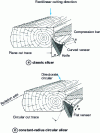 Figure 40 - Slicing: schematic diagrams