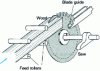 Figure 5 - Thin guided blade: machine layout