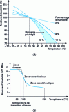 Figure 1 - Modulus of elasticity changes with temperature (fir)