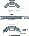 Figure 2 - Bending with or without collar