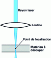 Figure 7 - Laser beam focusing