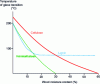 Figure 1 - Glass transition temperatures