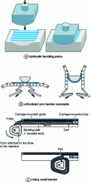 Figure 3 - Different methods for bending shaping